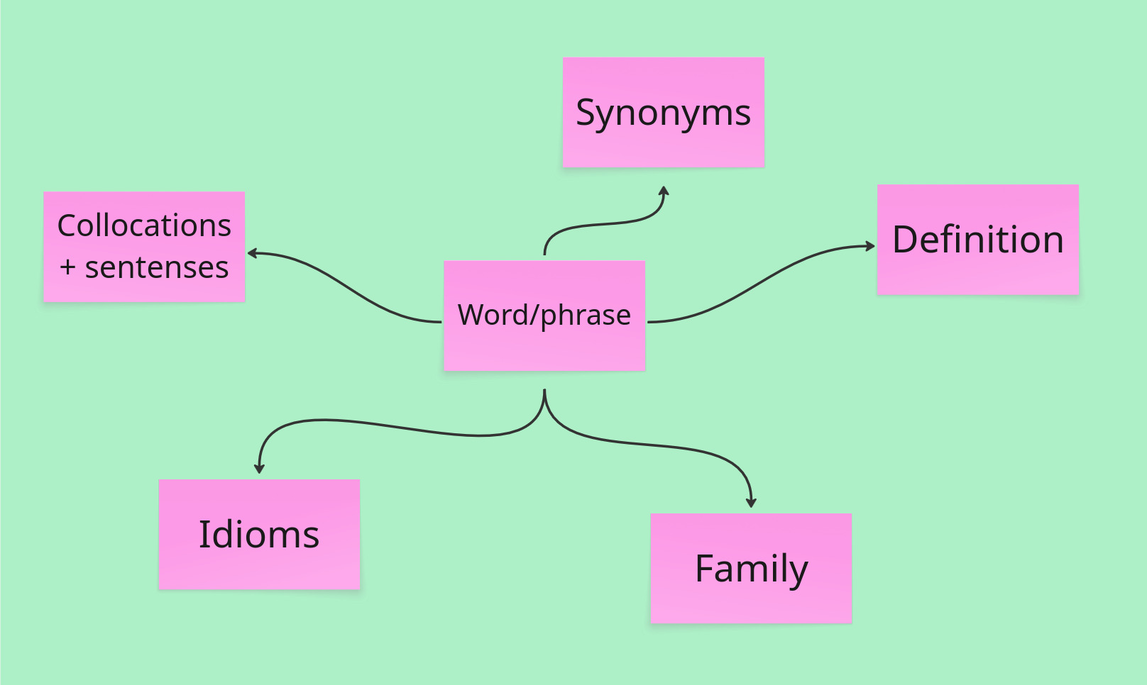 How to memorize words in a foreign language
